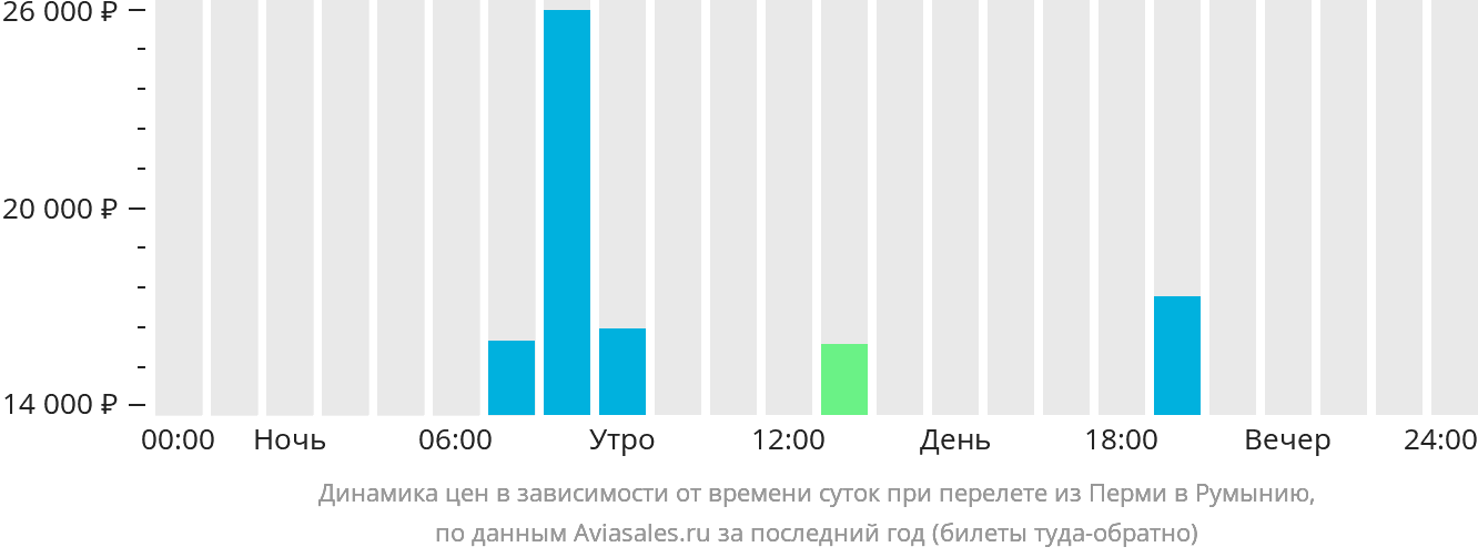 Динамика цен в зависимости от времени вылета из Перми в Румынию