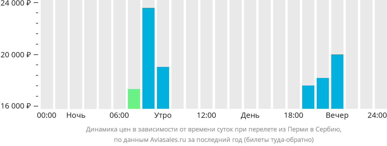 Динамика цен в зависимости от времени вылета из Перми в Сербию