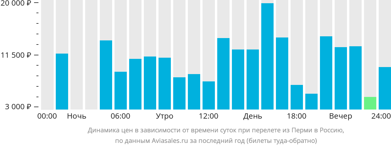 Динамика цен в зависимости от времени вылета из Перми в Россию