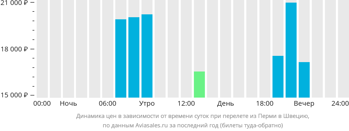 Динамика цен в зависимости от времени вылета из Перми в Швецию