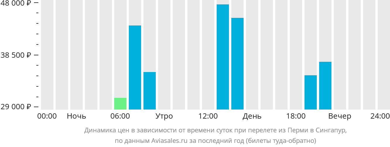 Динамика цен в зависимости от времени вылета из Перми в Сингапур