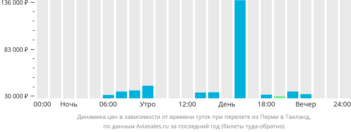 Динамика цен в зависимости от времени вылета из Перми в Таиланд