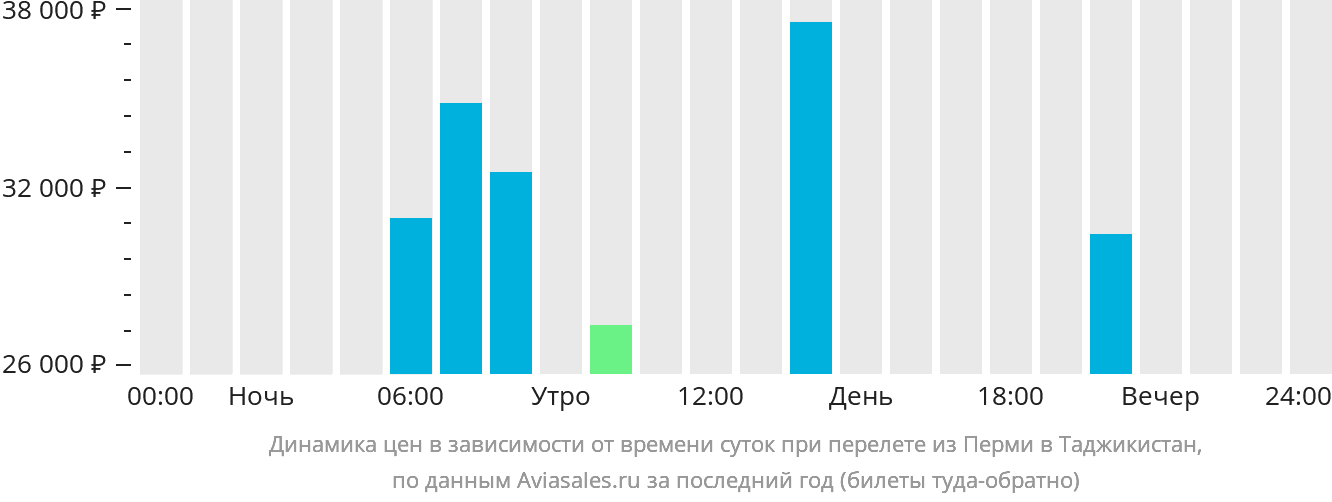 Динамика цен в зависимости от времени вылета из Перми в Таджикистан