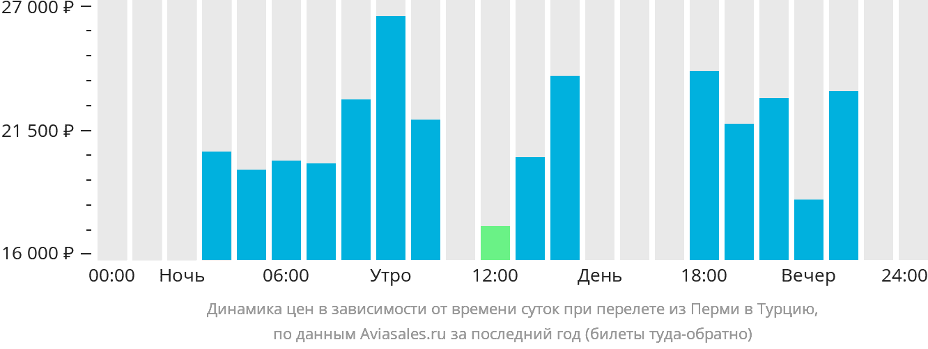 Динамика цен в зависимости от времени вылета из Перми в Турцию