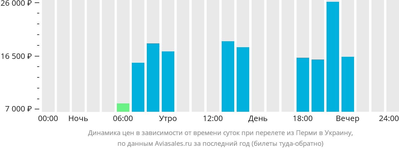 Динамика цен в зависимости от времени вылета из Перми в Украину