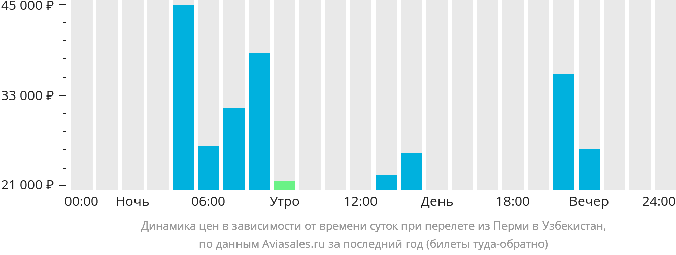 Динамика цен в зависимости от времени вылета из Перми в Узбекистан