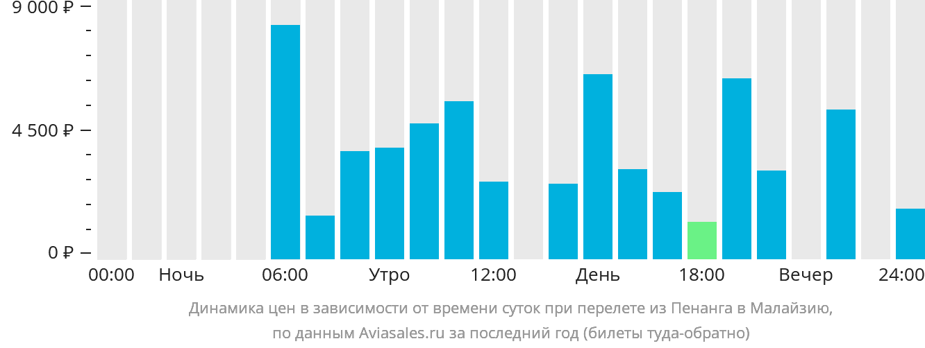 Динамика цен в зависимости от времени вылета из Пенанга в Малайзию