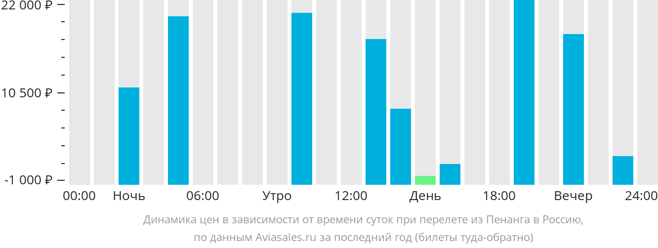Динамика цен в зависимости от времени вылета из Пенанга в Россию