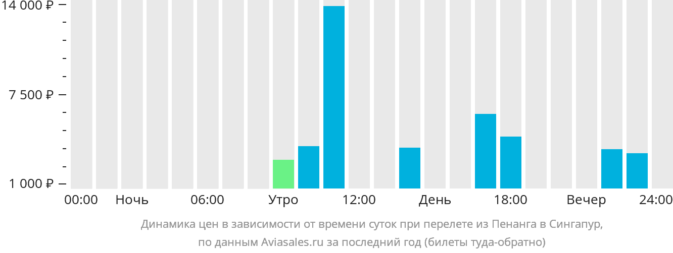 Динамика цен в зависимости от времени вылета из Пенанга в Сингапур