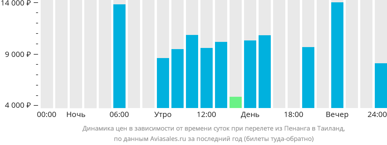 Динамика цен в зависимости от времени вылета из Пенанга в Таиланд