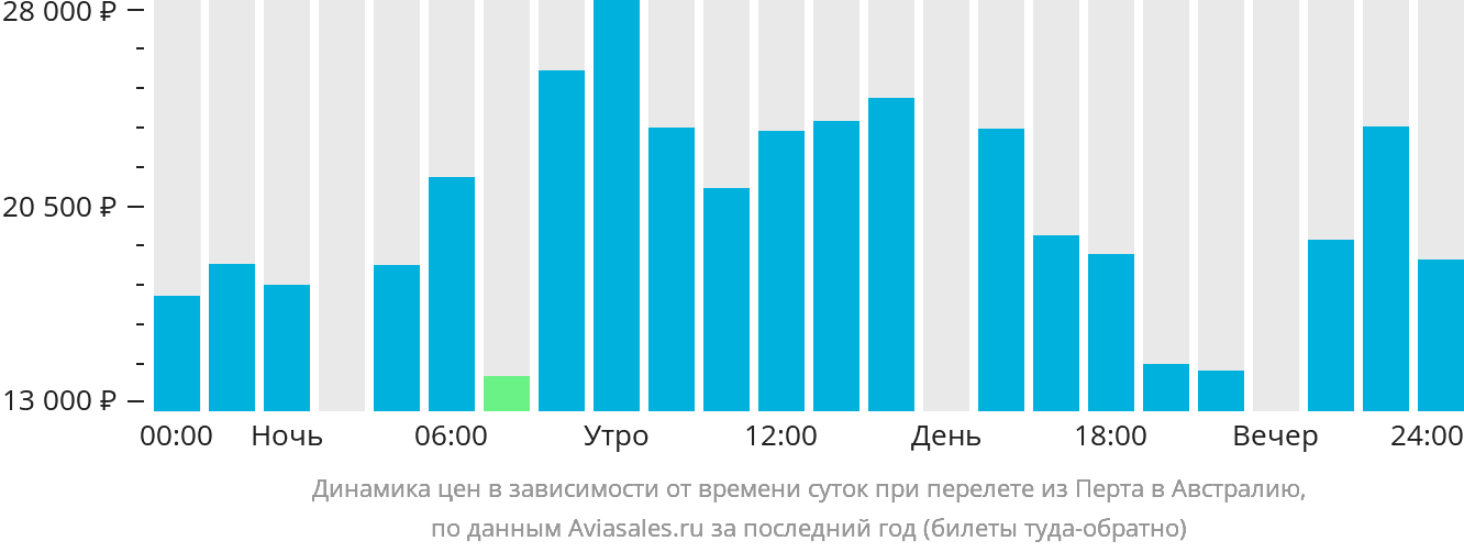 Динамика цен в зависимости от времени вылета из Перта в Австралию