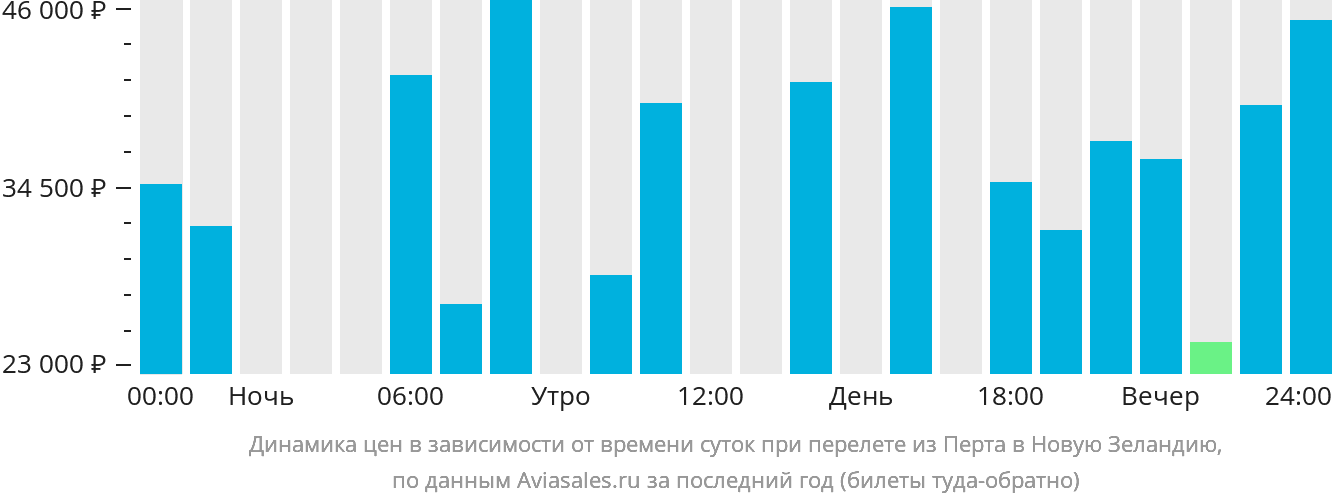 Динамика цен в зависимости от времени вылета из Перта в Новую Зеландию