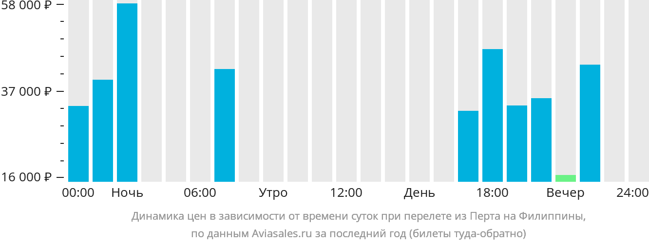 Динамика цен в зависимости от времени вылета из Перта на Филиппины