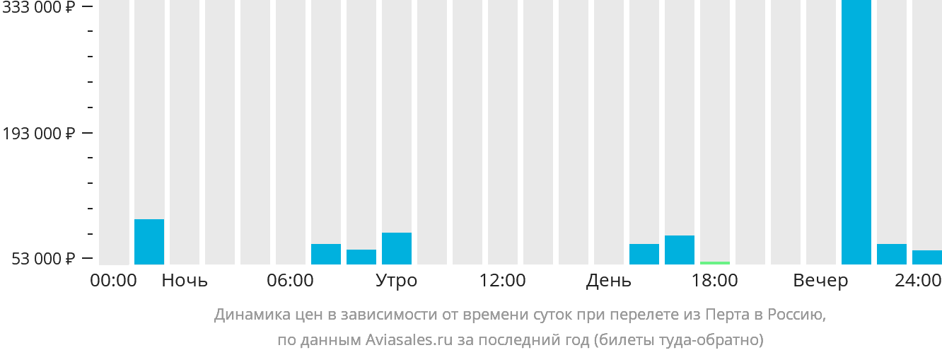 Динамика цен в зависимости от времени вылета из Перта в Россию