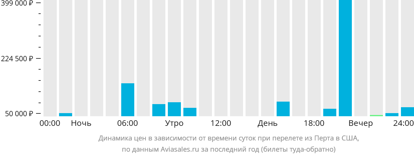 Динамика цен в зависимости от времени вылета из Перта в США