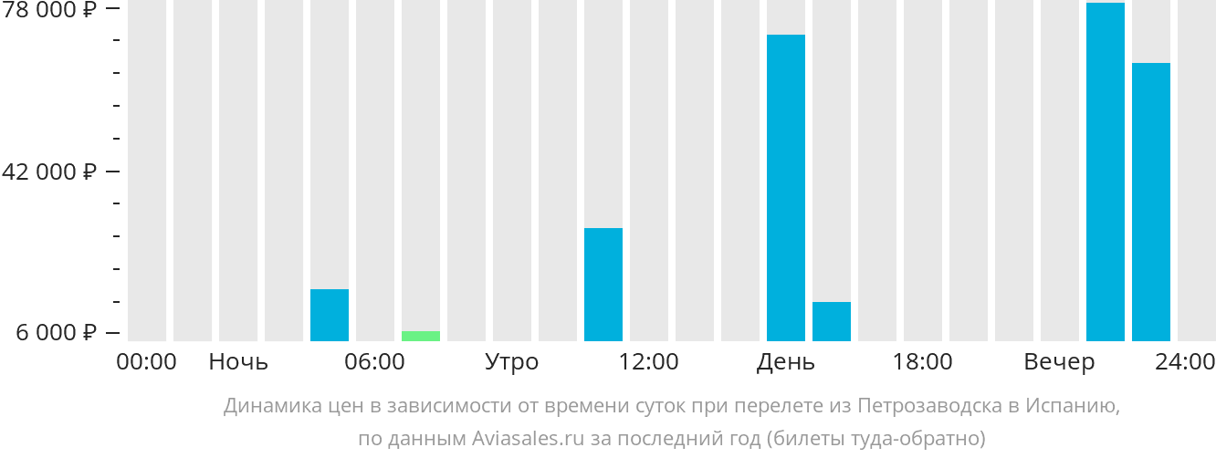 Динамика цен в зависимости от времени вылета из Петрозаводска в Испанию