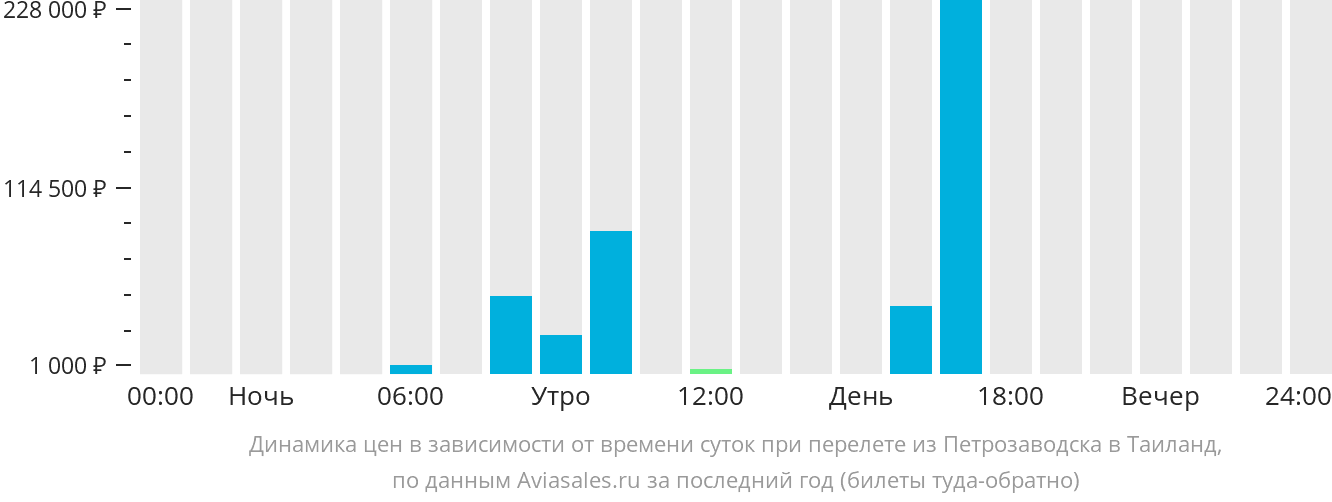 Динамика цен в зависимости от времени вылета из Петрозаводска в Таиланд