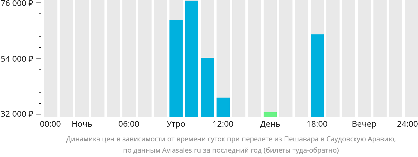 Динамика цен в зависимости от времени вылета из Пешавара в Саудовскую Аравию