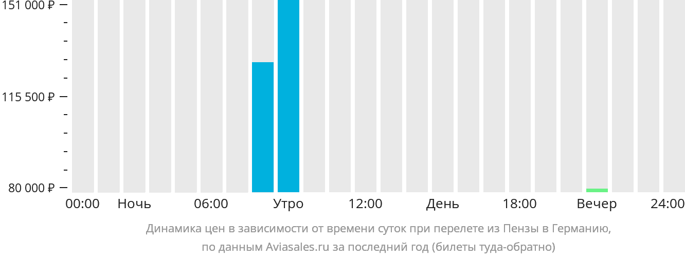 Динамика цен в зависимости от времени вылета из Пензы в Германию