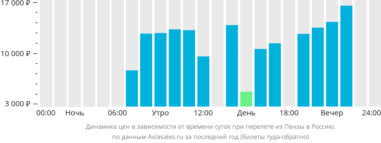 Динамика цен в зависимости от времени вылета из Пензы в Россию