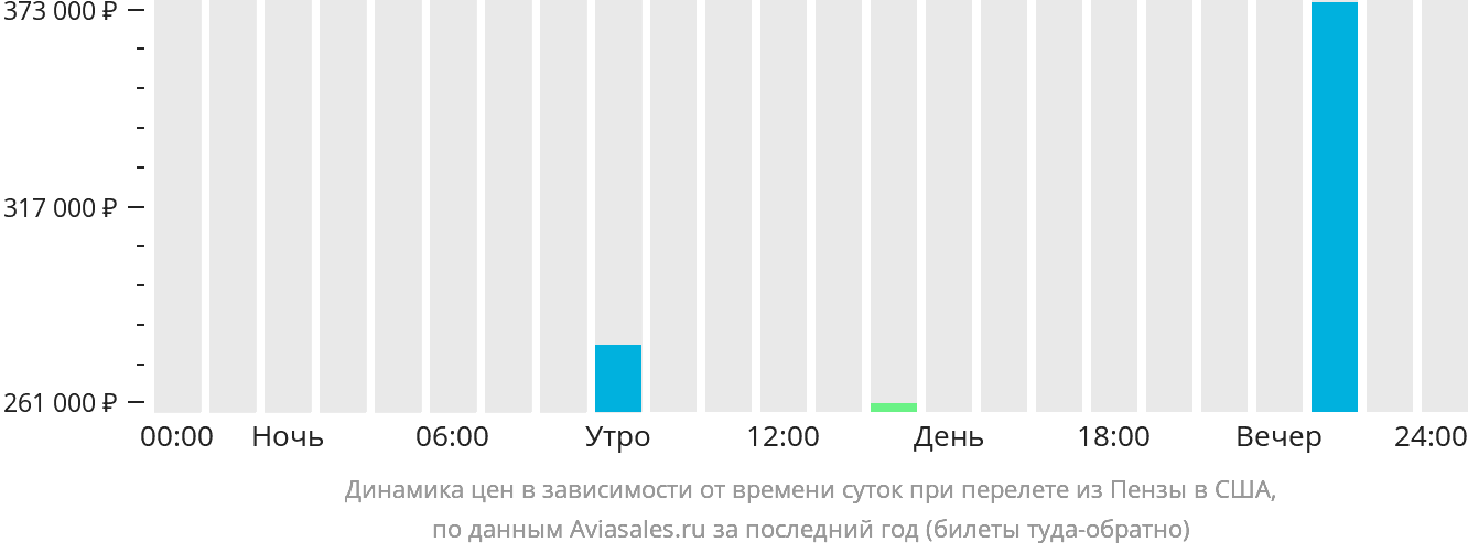 Динамика цен в зависимости от времени вылета из Пензы в США