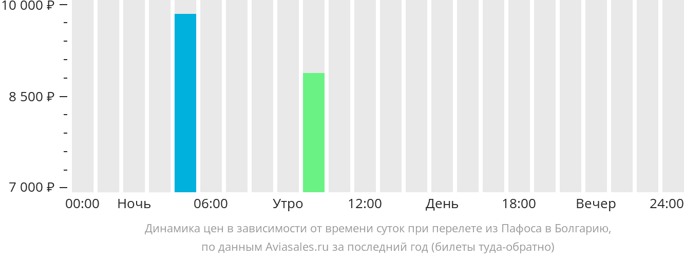 Динамика цен в зависимости от времени вылета из Пафоса в Болгарию