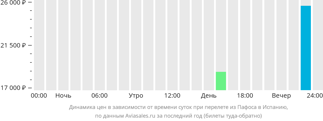 Динамика цен в зависимости от времени вылета из Пафоса в Испанию