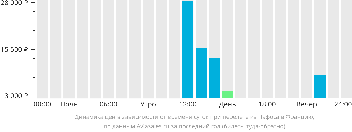 Динамика цен в зависимости от времени вылета из Пафоса во Францию