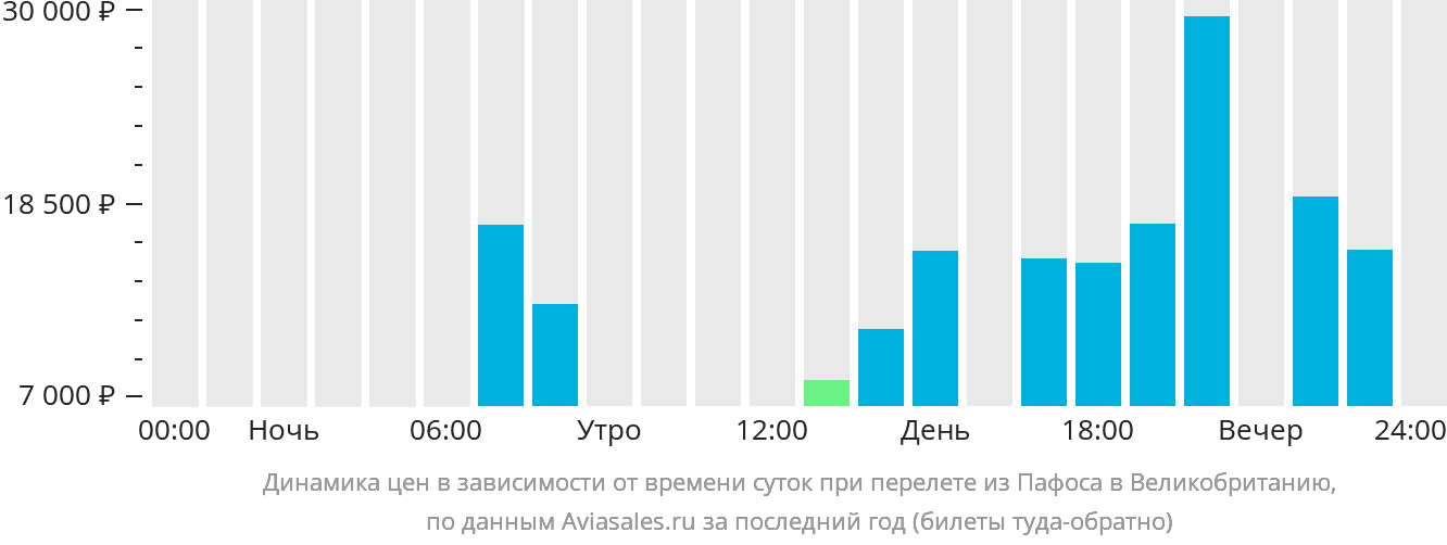 Динамика цен в зависимости от времени вылета из Пафоса в Великобританию