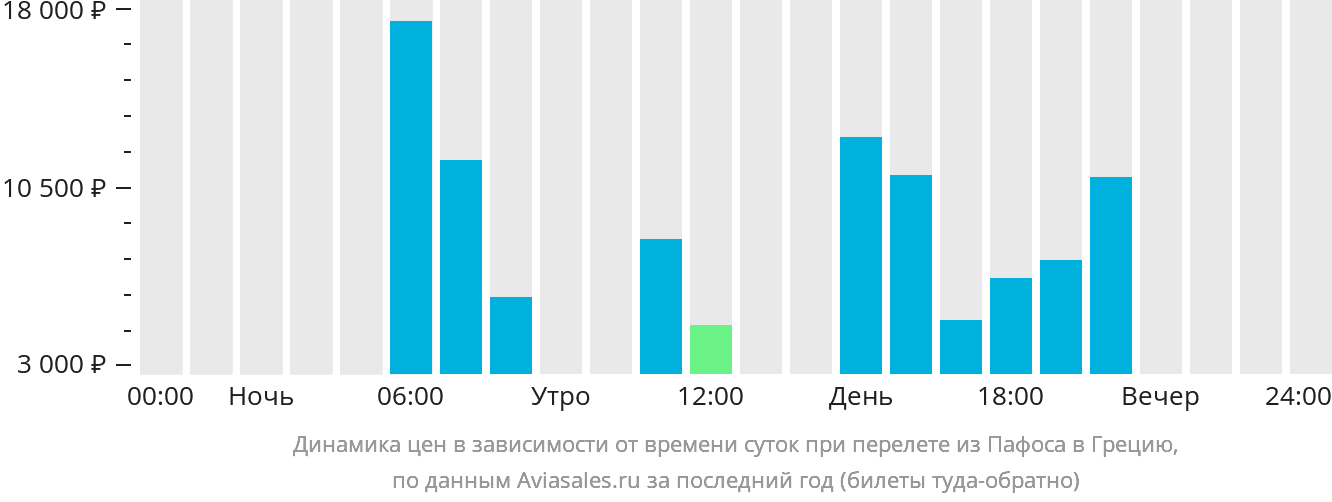 Динамика цен в зависимости от времени вылета из Пафоса в Грецию