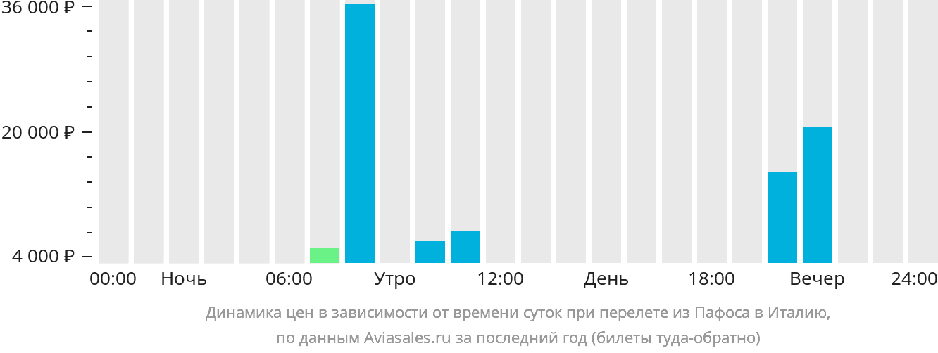 Динамика цен в зависимости от времени вылета из Пафоса в Италию