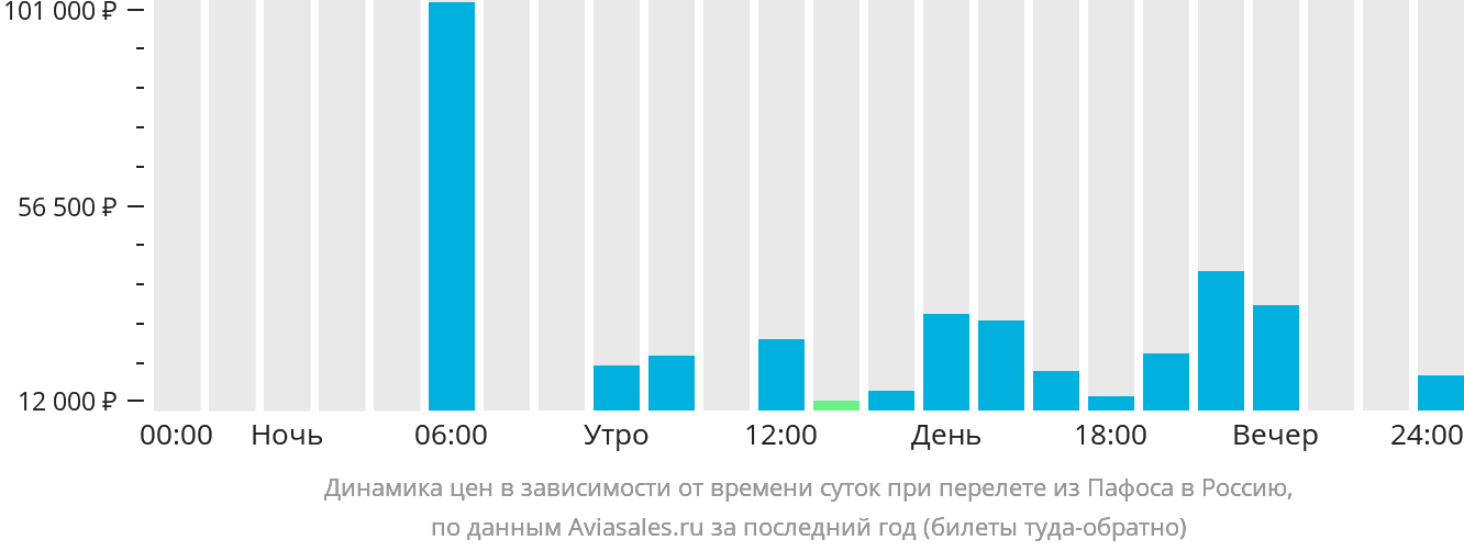 Динамика цен в зависимости от времени вылета из Пафоса в Россию