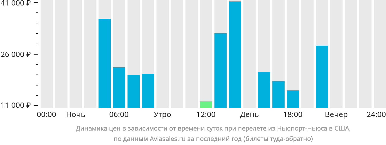 Динамика цен в зависимости от времени вылета из Ньюпорт-Ньюс в США