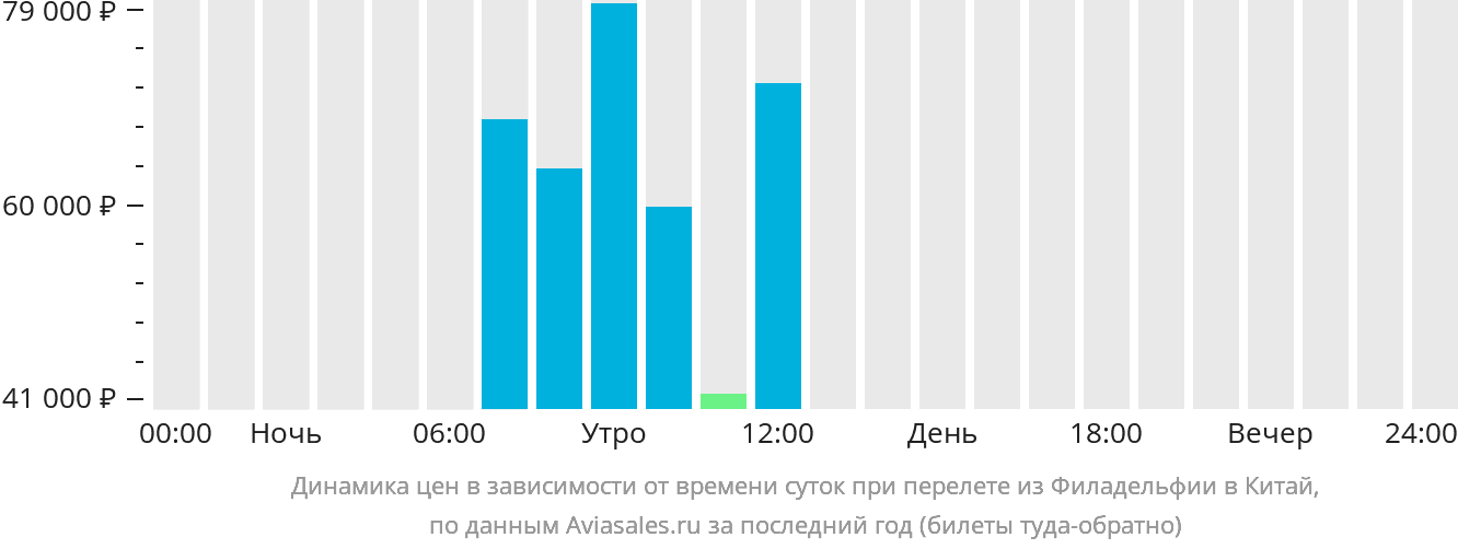 Динамика цен в зависимости от времени вылета из Филадельфии в Китай