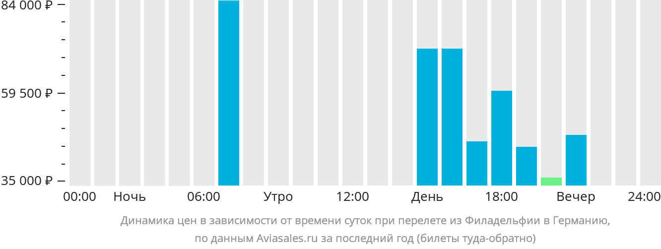 Динамика цен в зависимости от времени вылета из Филадельфии в Германию