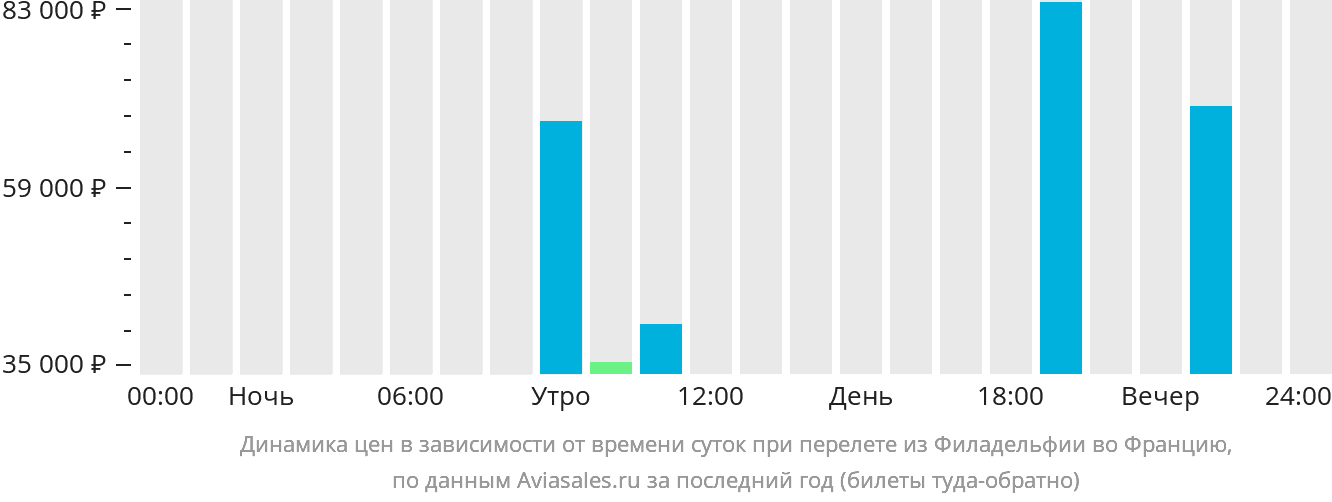 Динамика цен в зависимости от времени вылета из Филадельфии во Францию