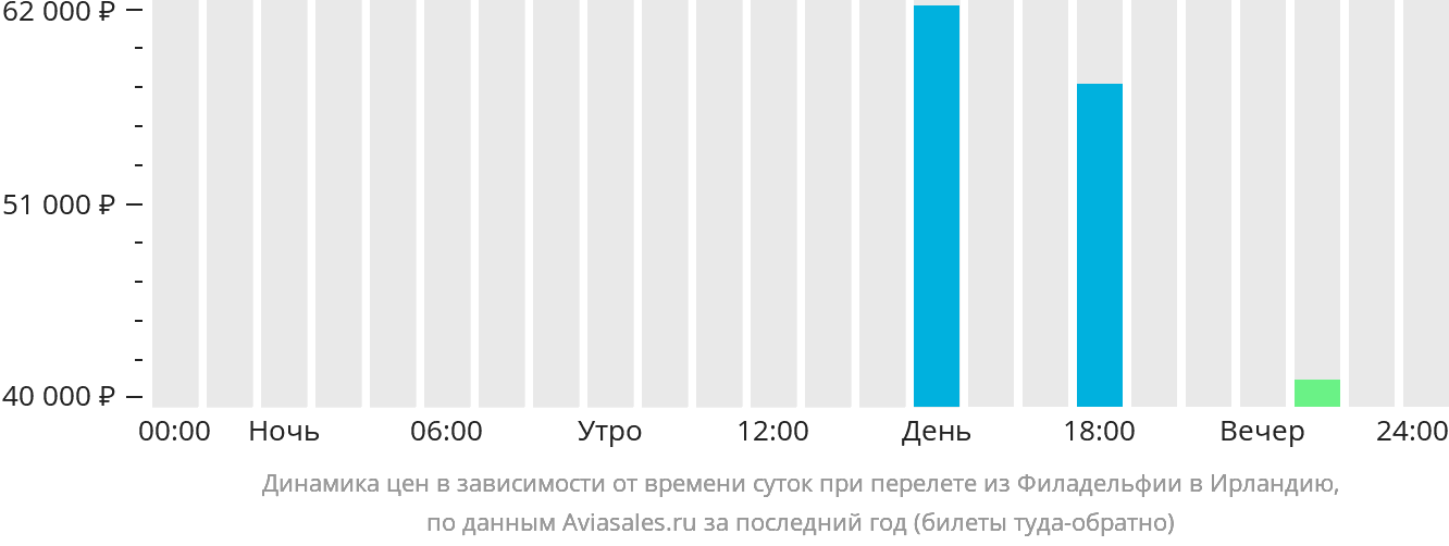 Динамика цен в зависимости от времени вылета из Филадельфии в Ирландию
