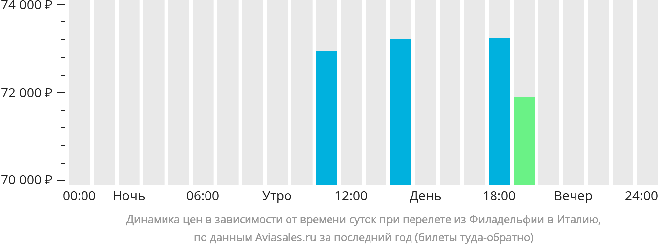 Динамика цен в зависимости от времени вылета из Филадельфии в Италию