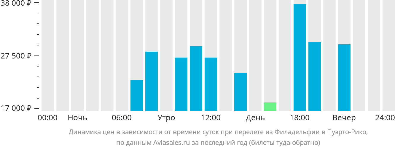 Динамика цен в зависимости от времени вылета из Филадельфии в Пуэрто-Рико