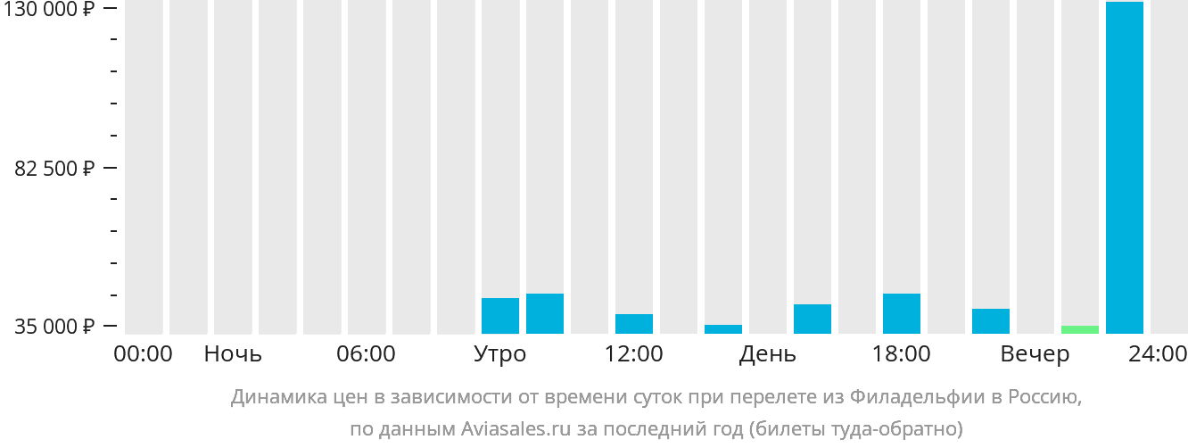 Динамика цен в зависимости от времени вылета из Филадельфии в Россию