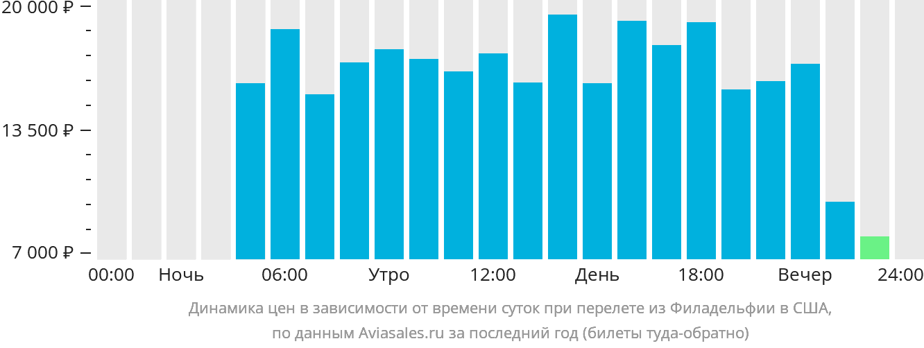 Динамика цен в зависимости от времени вылета из Филадельфии в США