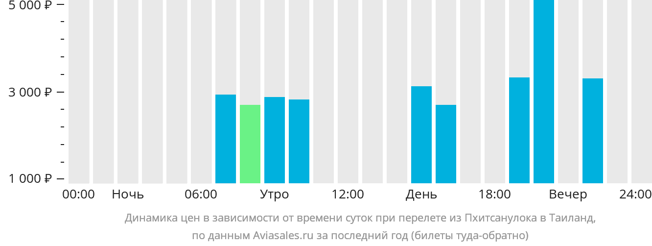 Динамика цен в зависимости от времени вылета из Пхитсанулока в Таиланд