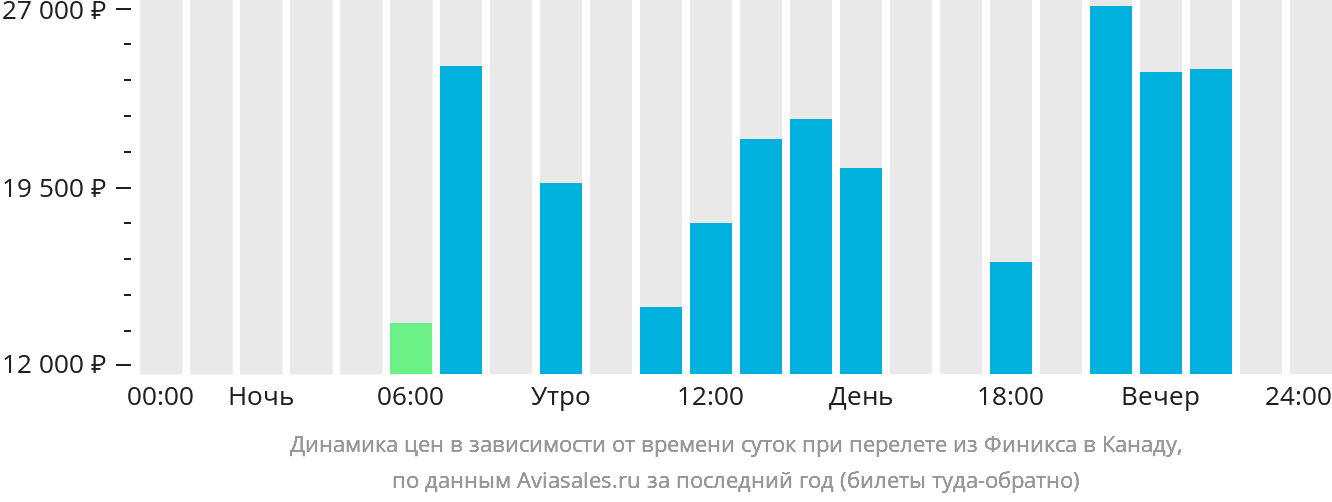 Динамика цен в зависимости от времени вылета из Финикса в Канаду