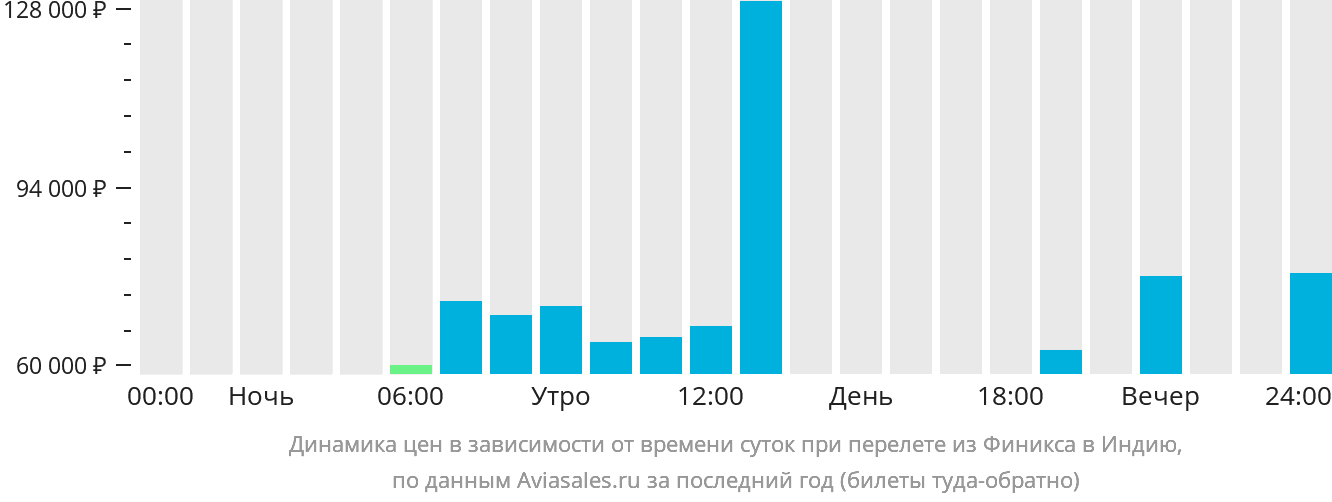 Динамика цен в зависимости от времени вылета из Финикса в Индию