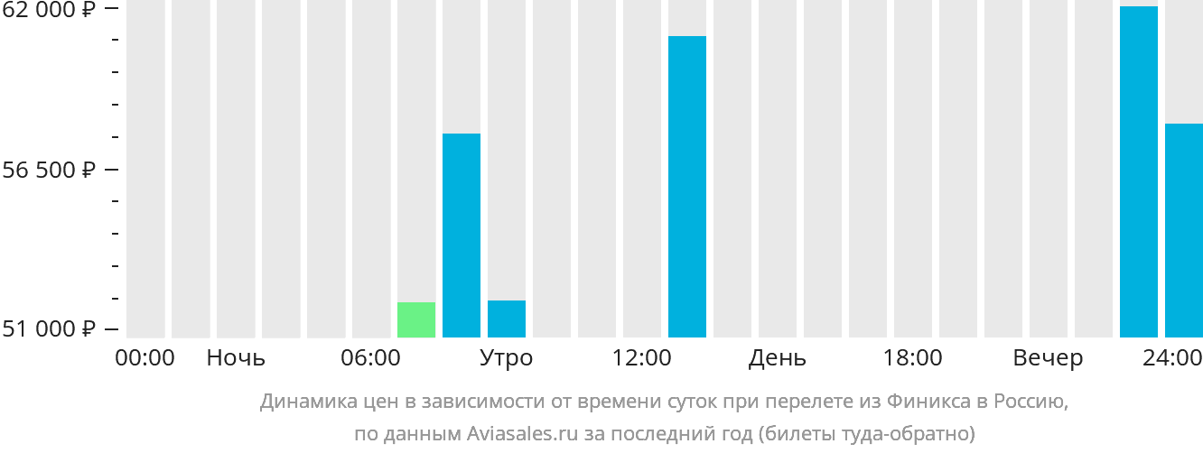 Динамика цен в зависимости от времени вылета из Финикса в Россию