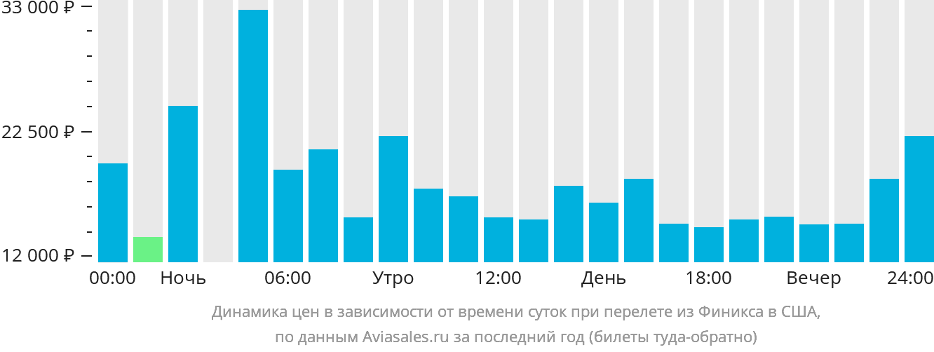 Динамика цен в зависимости от времени вылета из Финикса в США