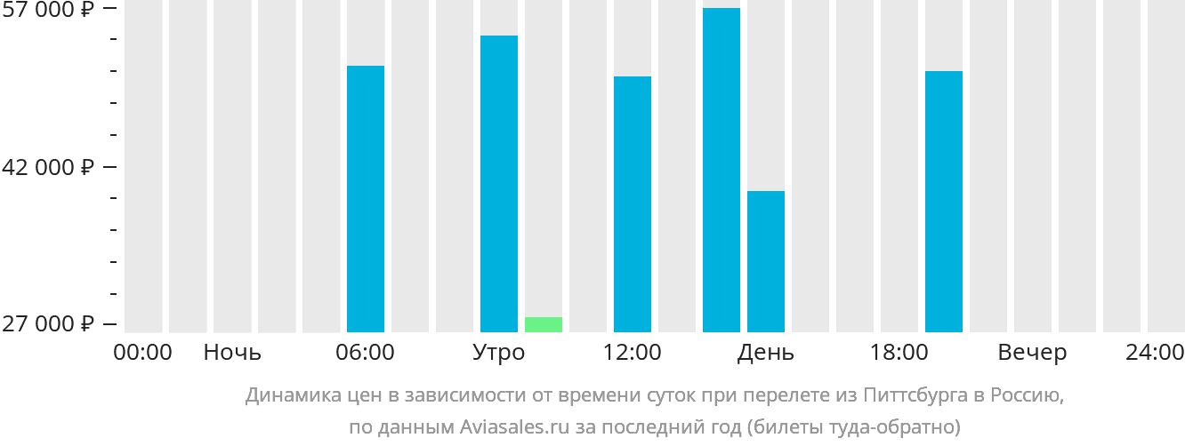 Динамика цен в зависимости от времени вылета из Питтсбурга в Россию