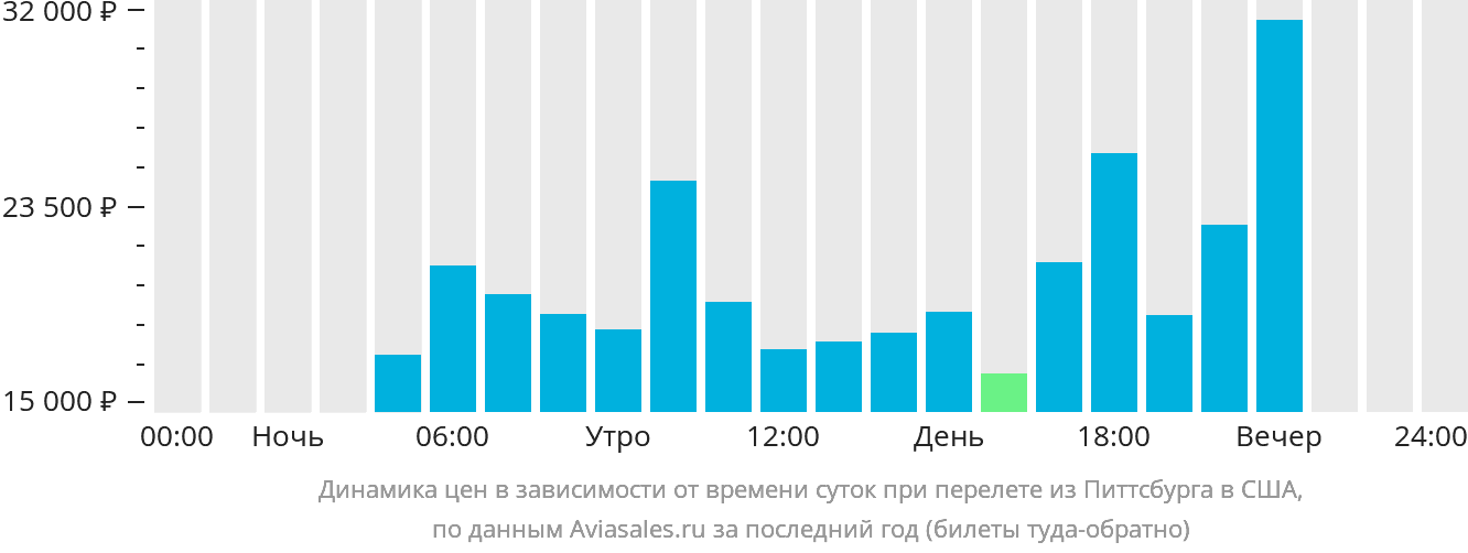 Динамика цен в зависимости от времени вылета из Питтсбурга в США