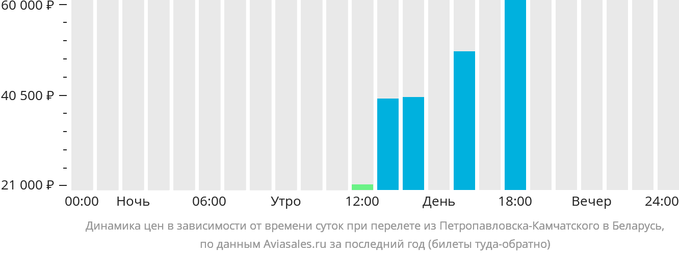 Динамика цен в зависимости от времени вылета из Петропавловска-Камчатского в Беларусь