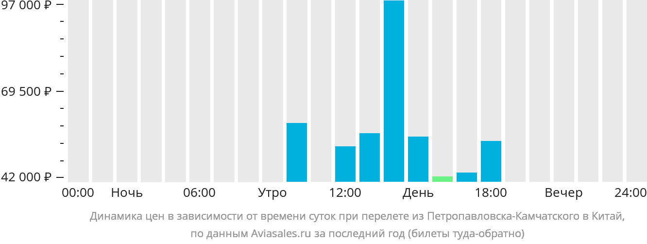 Динамика цен в зависимости от времени вылета из Петропавловска-Камчатского в Китай